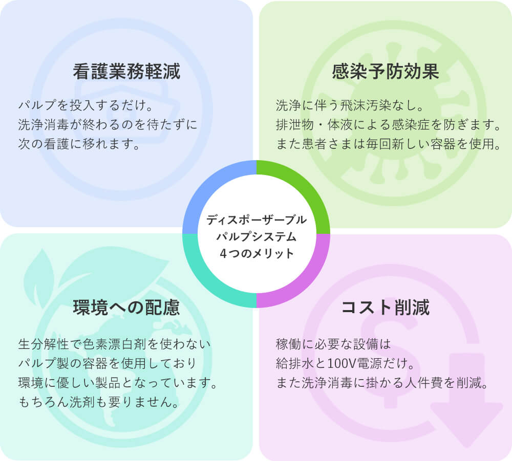 看護業務軽減、感染予防効果、環境への配慮、コスト削減